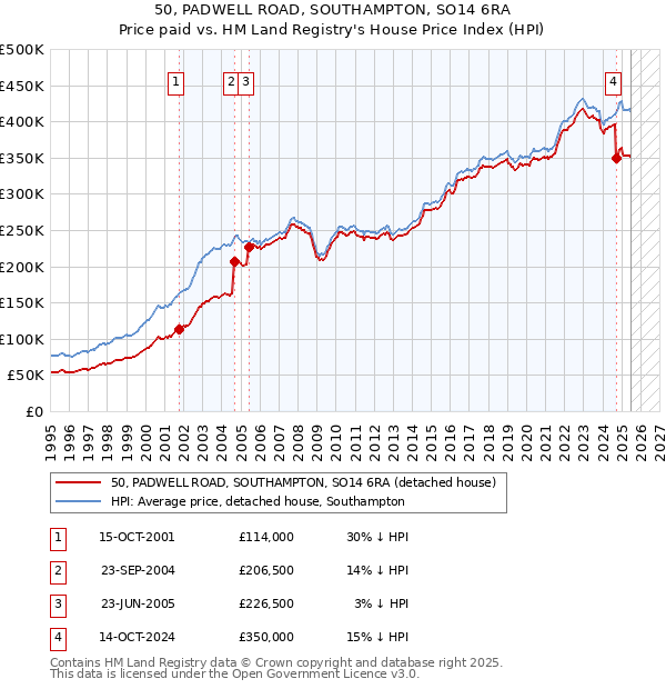 50, PADWELL ROAD, SOUTHAMPTON, SO14 6RA: Price paid vs HM Land Registry's House Price Index