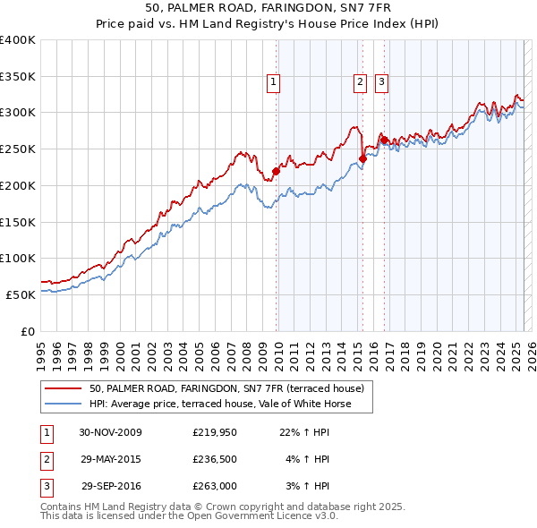 50, PALMER ROAD, FARINGDON, SN7 7FR: Price paid vs HM Land Registry's House Price Index