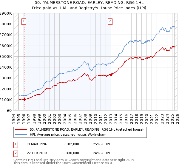 50, PALMERSTONE ROAD, EARLEY, READING, RG6 1HL: Price paid vs HM Land Registry's House Price Index