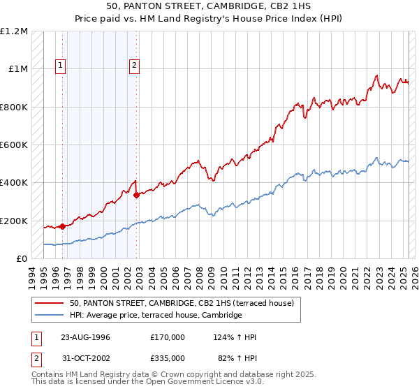 50, PANTON STREET, CAMBRIDGE, CB2 1HS: Price paid vs HM Land Registry's House Price Index