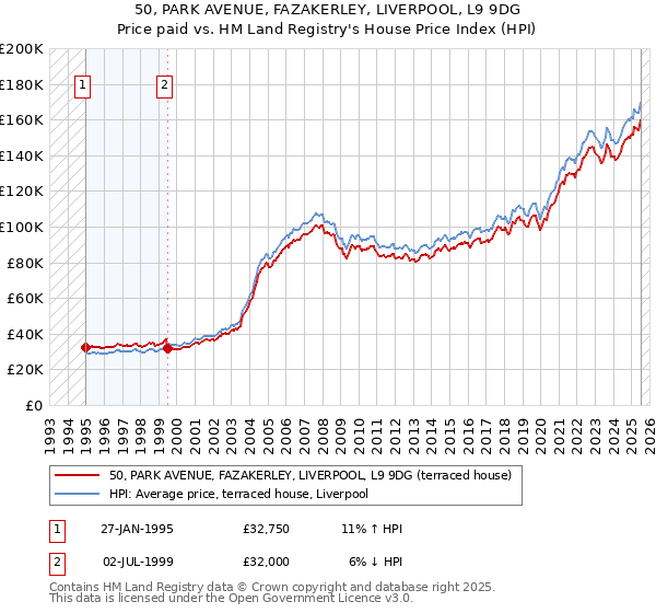 50, PARK AVENUE, FAZAKERLEY, LIVERPOOL, L9 9DG: Price paid vs HM Land Registry's House Price Index