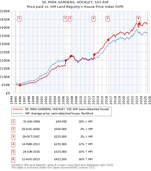 50, PARK GARDENS, HOCKLEY, SS5 4HF: Price paid vs HM Land Registry's House Price Index