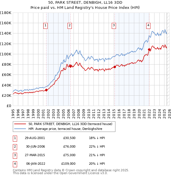 50, PARK STREET, DENBIGH, LL16 3DD: Price paid vs HM Land Registry's House Price Index