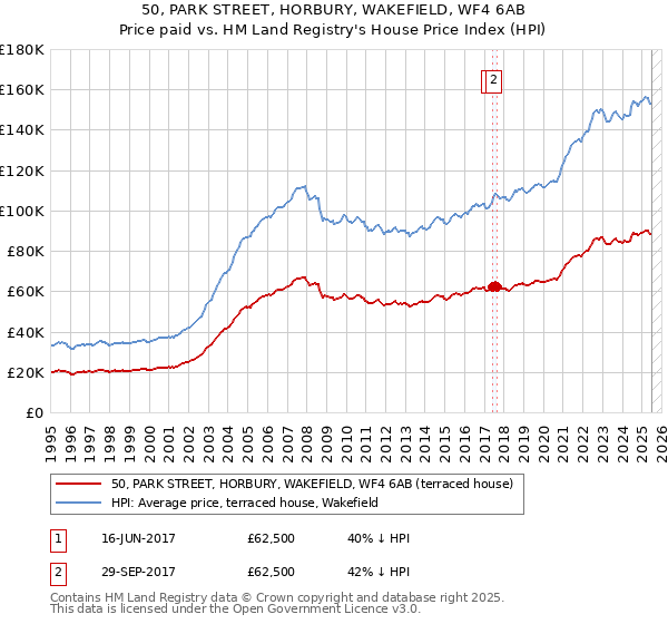 50, PARK STREET, HORBURY, WAKEFIELD, WF4 6AB: Price paid vs HM Land Registry's House Price Index
