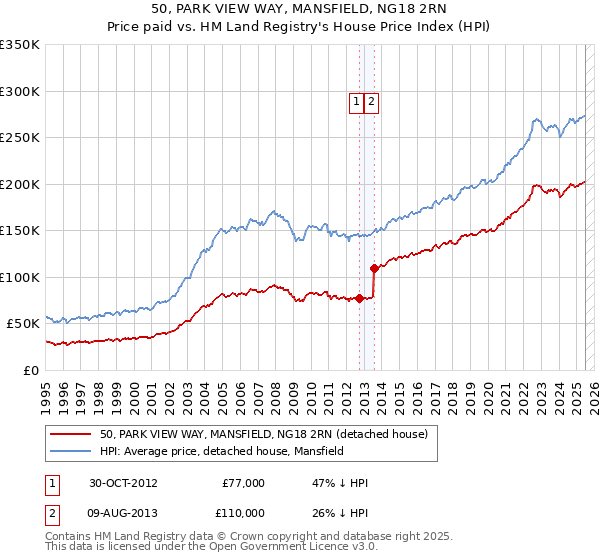 50, PARK VIEW WAY, MANSFIELD, NG18 2RN: Price paid vs HM Land Registry's House Price Index