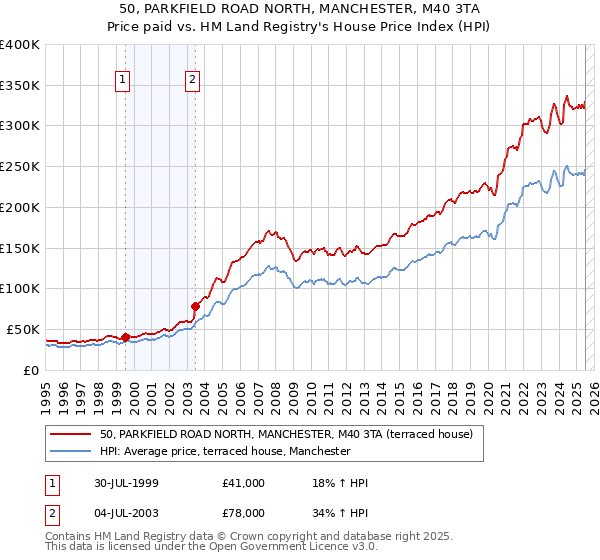 50, PARKFIELD ROAD NORTH, MANCHESTER, M40 3TA: Price paid vs HM Land Registry's House Price Index