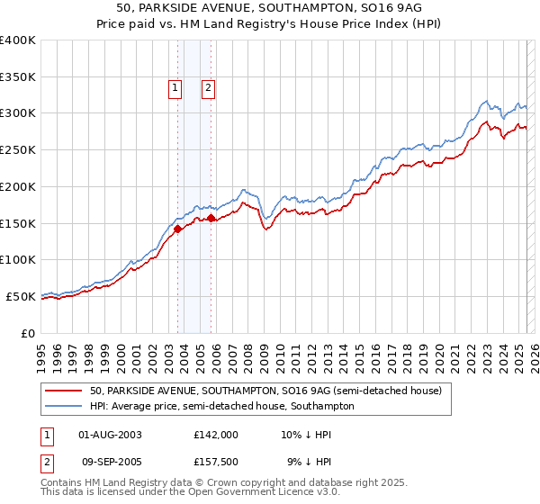 50, PARKSIDE AVENUE, SOUTHAMPTON, SO16 9AG: Price paid vs HM Land Registry's House Price Index