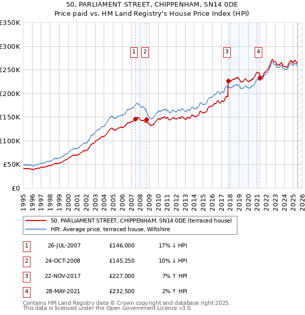 50, PARLIAMENT STREET, CHIPPENHAM, SN14 0DE: Price paid vs HM Land Registry's House Price Index