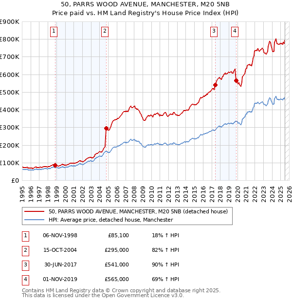 50, PARRS WOOD AVENUE, MANCHESTER, M20 5NB: Price paid vs HM Land Registry's House Price Index