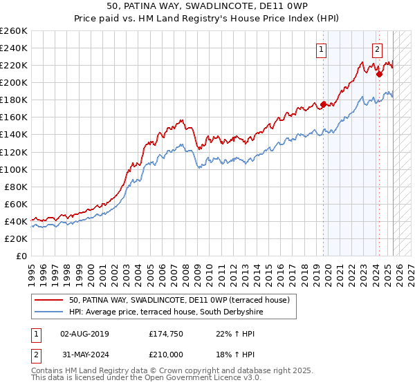 50, PATINA WAY, SWADLINCOTE, DE11 0WP: Price paid vs HM Land Registry's House Price Index