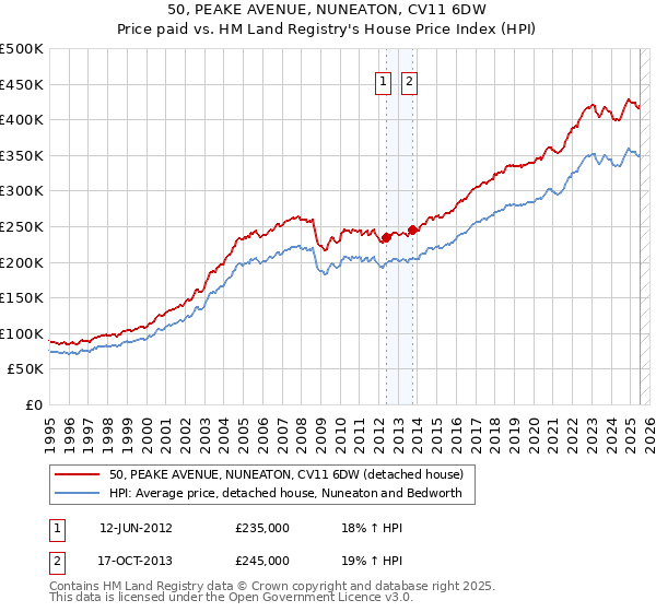 50, PEAKE AVENUE, NUNEATON, CV11 6DW: Price paid vs HM Land Registry's House Price Index