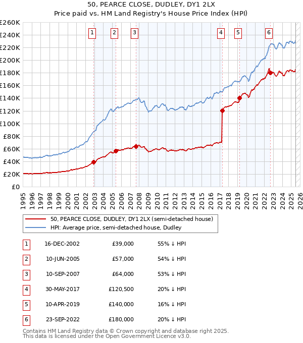 50, PEARCE CLOSE, DUDLEY, DY1 2LX: Price paid vs HM Land Registry's House Price Index