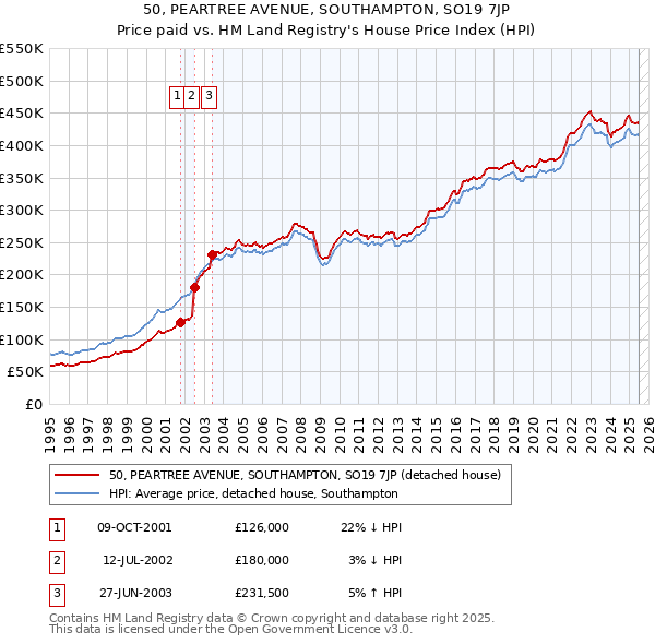 50, PEARTREE AVENUE, SOUTHAMPTON, SO19 7JP: Price paid vs HM Land Registry's House Price Index