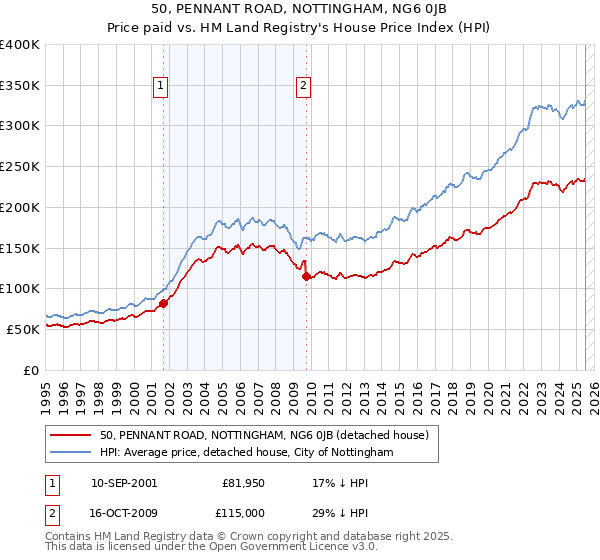 50, PENNANT ROAD, NOTTINGHAM, NG6 0JB: Price paid vs HM Land Registry's House Price Index