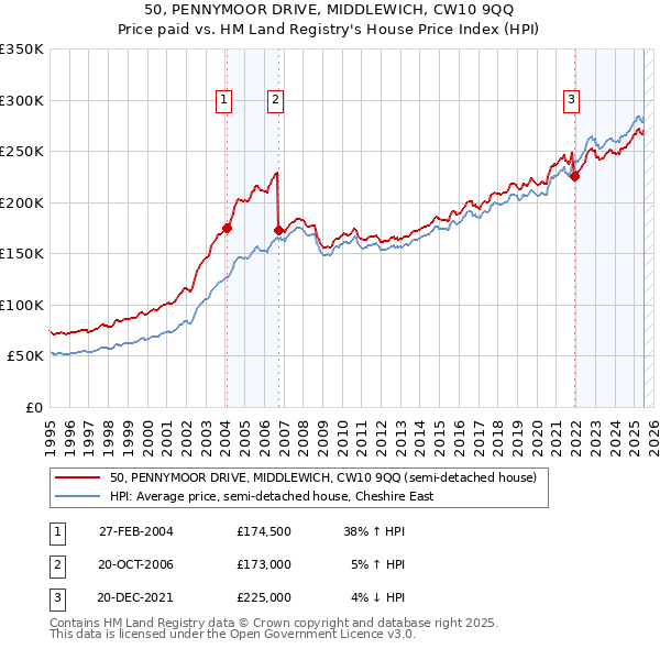 50, PENNYMOOR DRIVE, MIDDLEWICH, CW10 9QQ: Price paid vs HM Land Registry's House Price Index