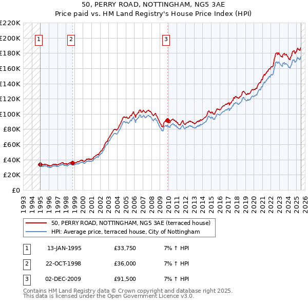 50, PERRY ROAD, NOTTINGHAM, NG5 3AE: Price paid vs HM Land Registry's House Price Index