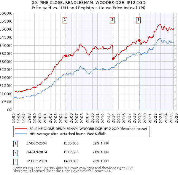 50, PINE CLOSE, RENDLESHAM, WOODBRIDGE, IP12 2GD: Price paid vs HM Land Registry's House Price Index