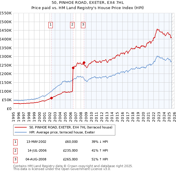 50, PINHOE ROAD, EXETER, EX4 7HL: Price paid vs HM Land Registry's House Price Index