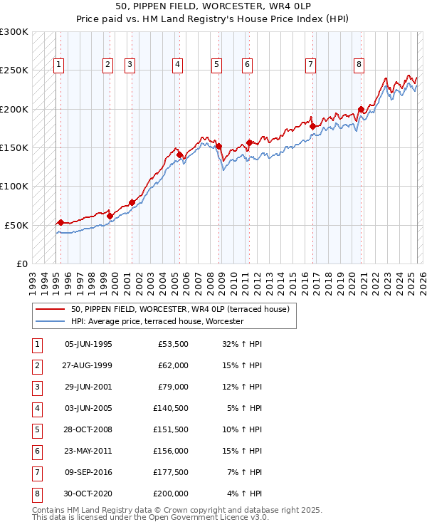 50, PIPPEN FIELD, WORCESTER, WR4 0LP: Price paid vs HM Land Registry's House Price Index