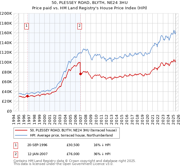 50, PLESSEY ROAD, BLYTH, NE24 3HU: Price paid vs HM Land Registry's House Price Index