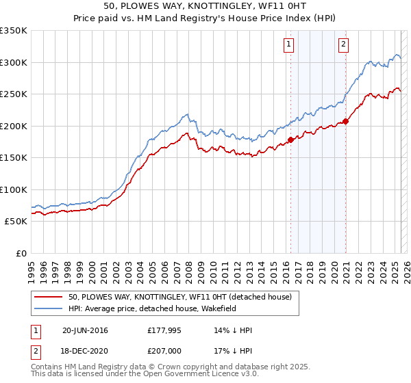 50, PLOWES WAY, KNOTTINGLEY, WF11 0HT: Price paid vs HM Land Registry's House Price Index