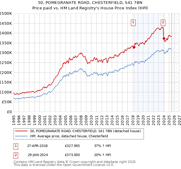 50, POMEGRANATE ROAD, CHESTERFIELD, S41 7BN: Price paid vs HM Land Registry's House Price Index