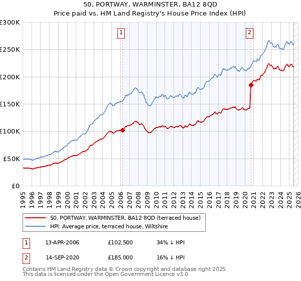 50, PORTWAY, WARMINSTER, BA12 8QD: Price paid vs HM Land Registry's House Price Index