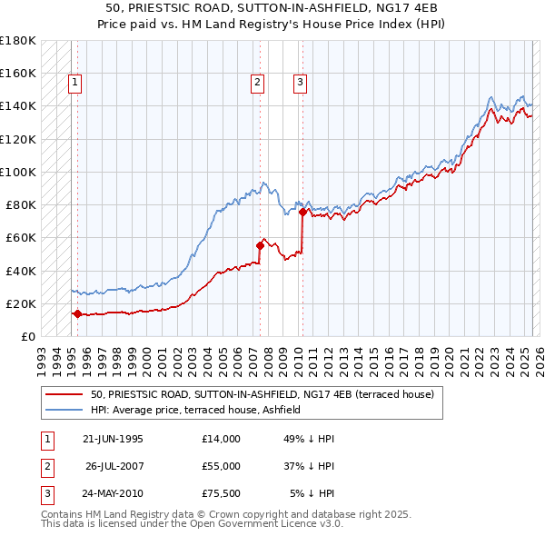 50, PRIESTSIC ROAD, SUTTON-IN-ASHFIELD, NG17 4EB: Price paid vs HM Land Registry's House Price Index