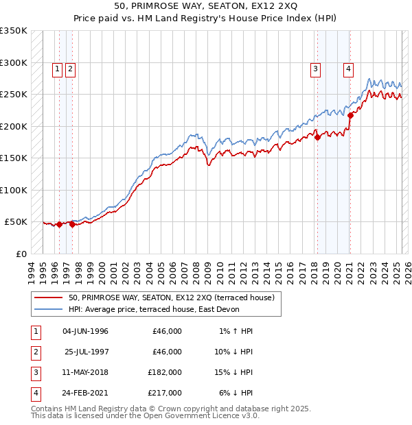 50, PRIMROSE WAY, SEATON, EX12 2XQ: Price paid vs HM Land Registry's House Price Index