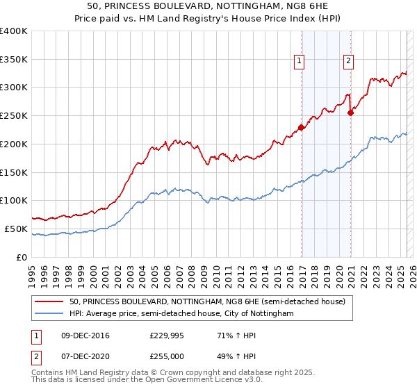 50, PRINCESS BOULEVARD, NOTTINGHAM, NG8 6HE: Price paid vs HM Land Registry's House Price Index