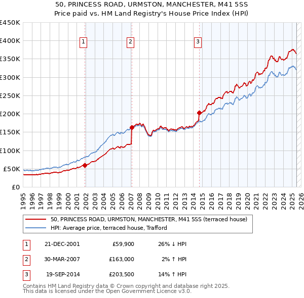 50, PRINCESS ROAD, URMSTON, MANCHESTER, M41 5SS: Price paid vs HM Land Registry's House Price Index
