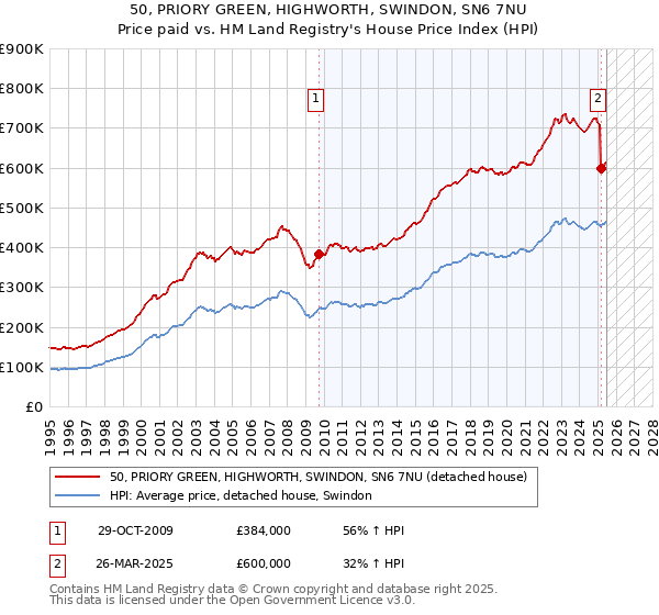 50, PRIORY GREEN, HIGHWORTH, SWINDON, SN6 7NU: Price paid vs HM Land Registry's House Price Index
