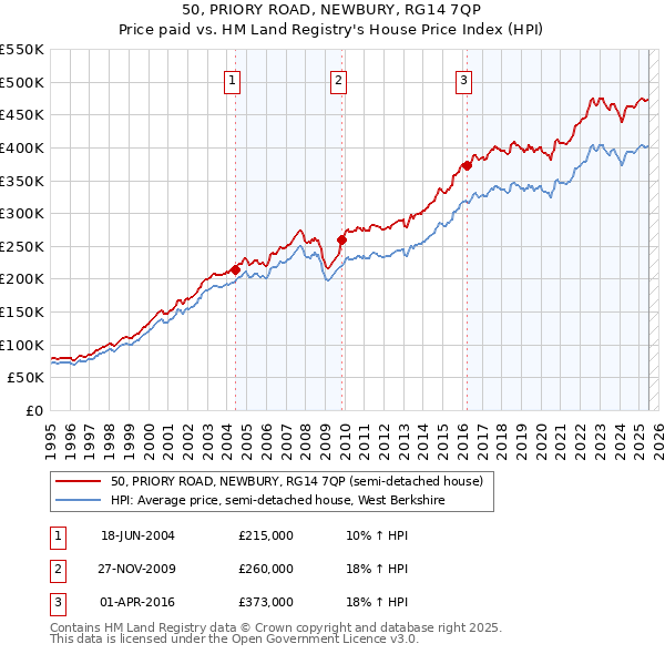 50, PRIORY ROAD, NEWBURY, RG14 7QP: Price paid vs HM Land Registry's House Price Index