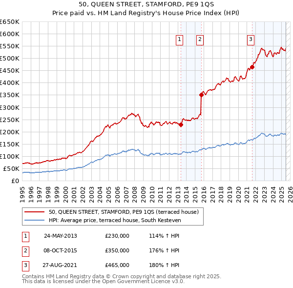 50, QUEEN STREET, STAMFORD, PE9 1QS: Price paid vs HM Land Registry's House Price Index