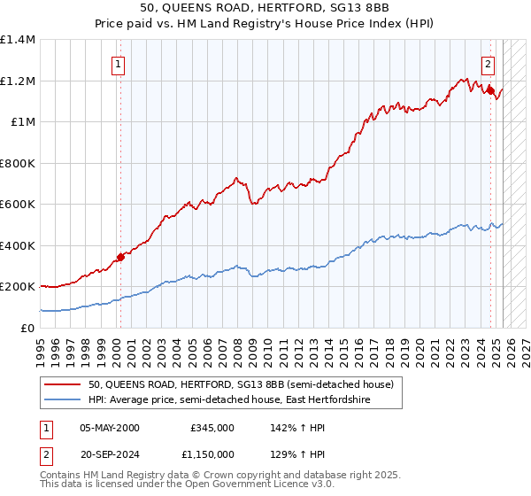 50, QUEENS ROAD, HERTFORD, SG13 8BB: Price paid vs HM Land Registry's House Price Index
