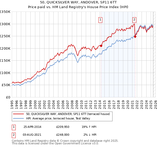 50, QUICKSILVER WAY, ANDOVER, SP11 6TT: Price paid vs HM Land Registry's House Price Index
