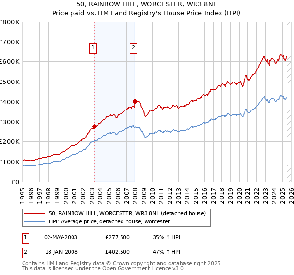 50, RAINBOW HILL, WORCESTER, WR3 8NL: Price paid vs HM Land Registry's House Price Index