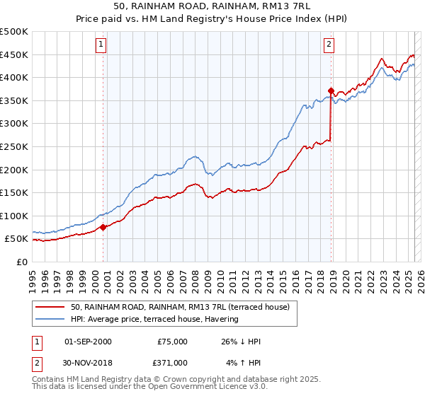 50, RAINHAM ROAD, RAINHAM, RM13 7RL: Price paid vs HM Land Registry's House Price Index