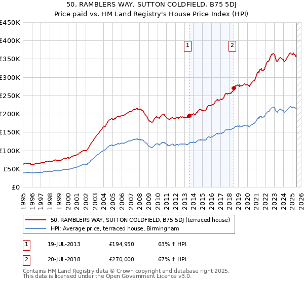 50, RAMBLERS WAY, SUTTON COLDFIELD, B75 5DJ: Price paid vs HM Land Registry's House Price Index
