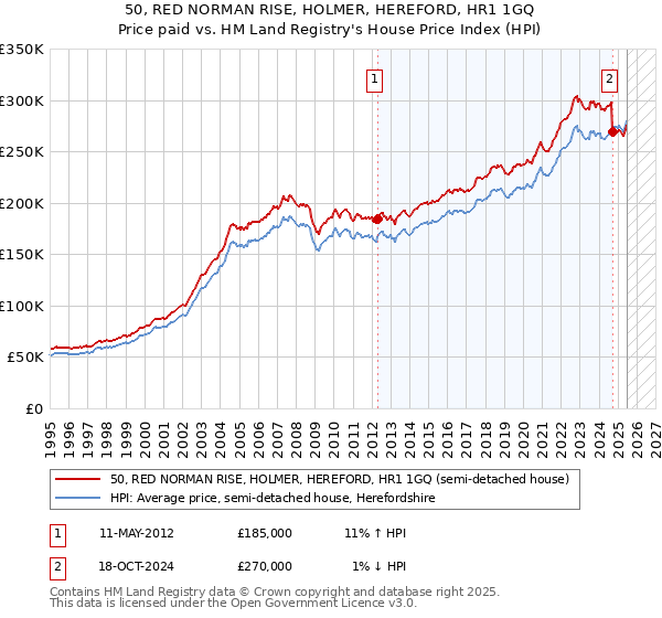 50, RED NORMAN RISE, HOLMER, HEREFORD, HR1 1GQ: Price paid vs HM Land Registry's House Price Index