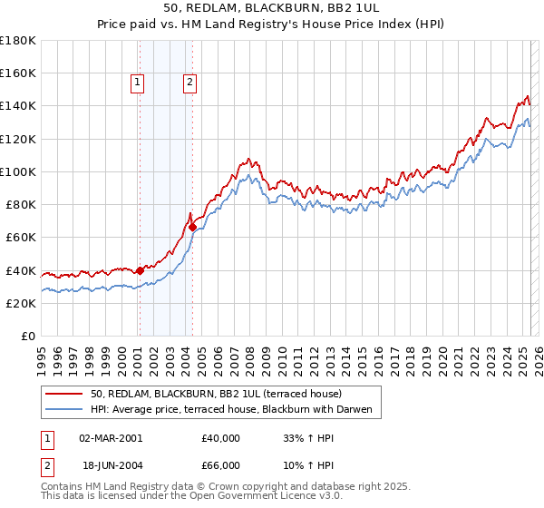 50, REDLAM, BLACKBURN, BB2 1UL: Price paid vs HM Land Registry's House Price Index