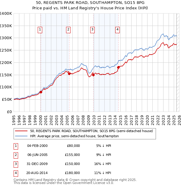 50, REGENTS PARK ROAD, SOUTHAMPTON, SO15 8PG: Price paid vs HM Land Registry's House Price Index