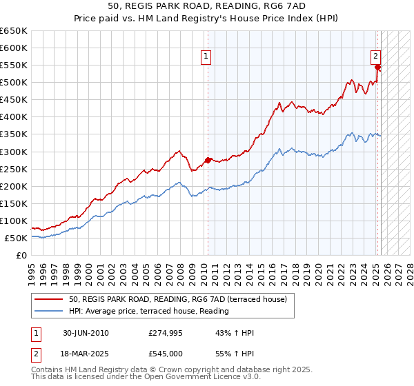 50, REGIS PARK ROAD, READING, RG6 7AD: Price paid vs HM Land Registry's House Price Index