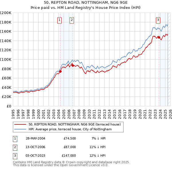 50, REPTON ROAD, NOTTINGHAM, NG6 9GE: Price paid vs HM Land Registry's House Price Index