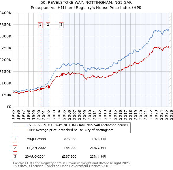 50, REVELSTOKE WAY, NOTTINGHAM, NG5 5AR: Price paid vs HM Land Registry's House Price Index