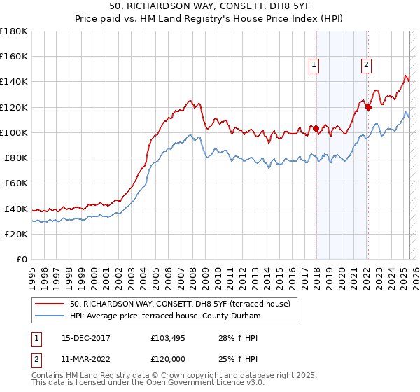 50, RICHARDSON WAY, CONSETT, DH8 5YF: Price paid vs HM Land Registry's House Price Index