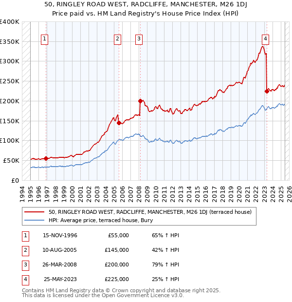 50, RINGLEY ROAD WEST, RADCLIFFE, MANCHESTER, M26 1DJ: Price paid vs HM Land Registry's House Price Index