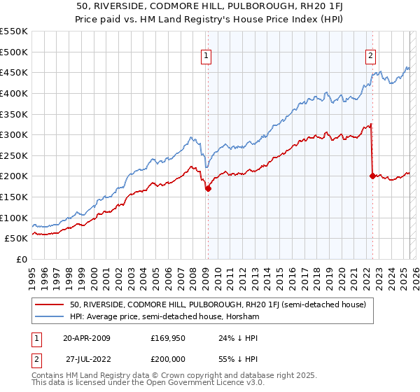 50, RIVERSIDE, CODMORE HILL, PULBOROUGH, RH20 1FJ: Price paid vs HM Land Registry's House Price Index