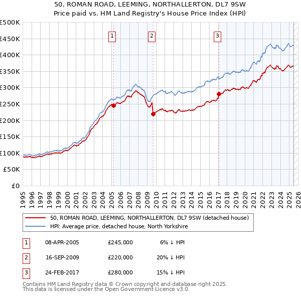 50, ROMAN ROAD, LEEMING, NORTHALLERTON, DL7 9SW: Price paid vs HM Land Registry's House Price Index