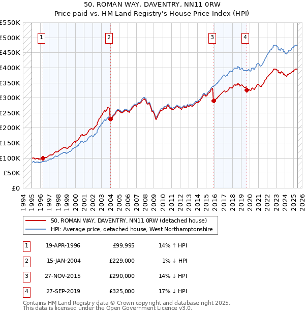 50, ROMAN WAY, DAVENTRY, NN11 0RW: Price paid vs HM Land Registry's House Price Index